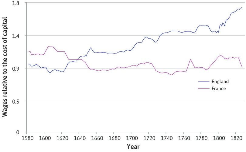 Wages relative to the cost of capital goods (late sixteenth to the early nineteenth century).
