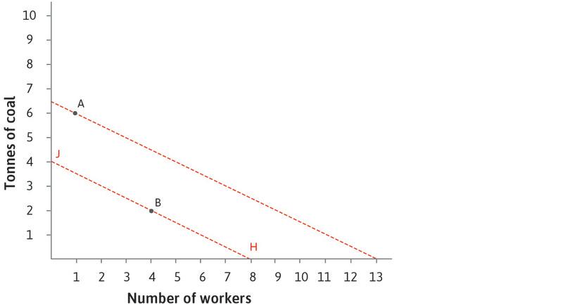 Technology in the 1600s
: In the 1600s, the relative prices are shown by isocost line HJ. The B-technology was used. At those relative prices, there was no incentive to develop a technology like A, which is outside the isocost line HJ.

