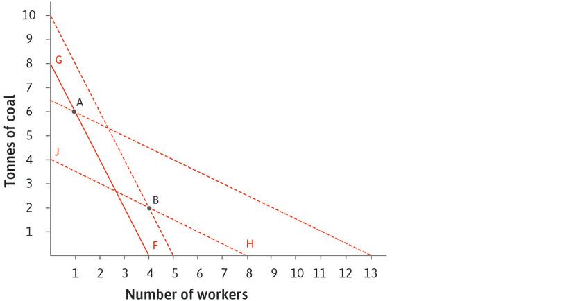 Technology in the 1700s
: In the 1700s, the isocost lines such as FG were much steeper, because the relative price of labour to coal was higher. The relative cost was sufficiently high to make the A-technology lower cost than the B-technology.
