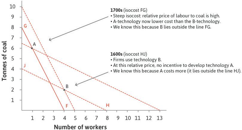 The cost of using different technologies to produce 100 metres of cloth in Britain in the seventeenth and eighteenth centuries.

