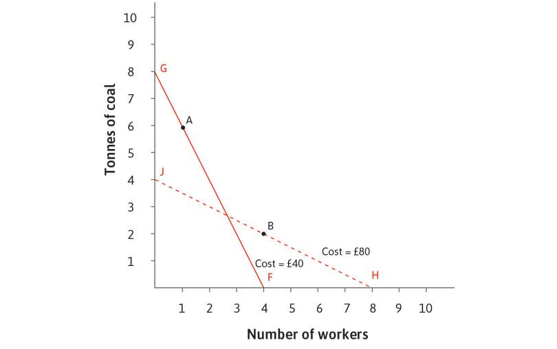 Energy- or labour-intensive?
: Where the relative price of labour is high, the energy-intensive technology, A, is chosen. Where the relative price of labour is low, the labour-intensive technology, B, is chosen.
