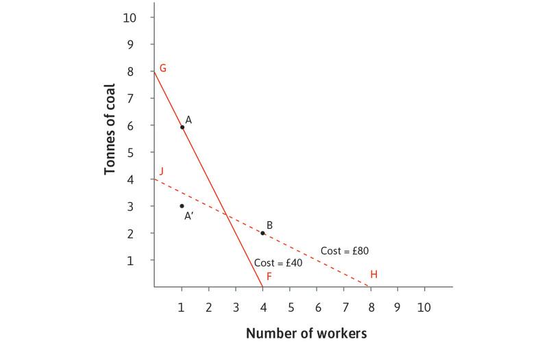An improvement in technology
: Improvements in cloth-making technology occur, resulting in a new technology, labelled A′. This technology uses only half as much energy per worker to produce 100 metres of cloth. The new technology dominates the A-technology.
