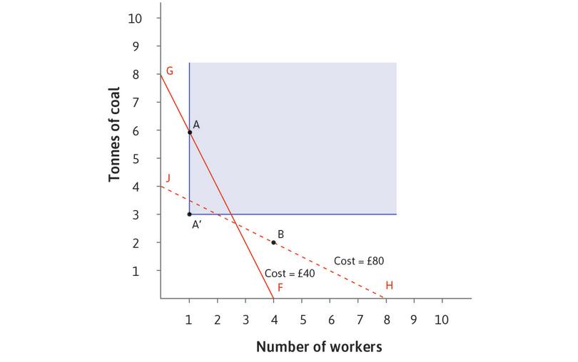 The A′ technology is cheaper than both A and B, both in countries where wages are relatively high (isocost line FG) and in low-wage, expensive-energy economies (isocost line HJ). The new labour- and energy-saving technology, A′, is inside FG and HJ, so it will be adopted in both economies.
