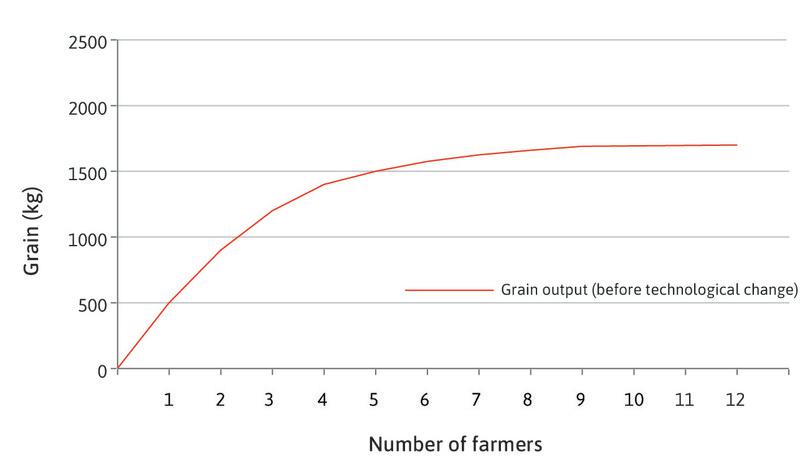 The initial production function
: At first, the farm has ten farmers working on it, with the amount of grain at subsistence being 170 kg.
