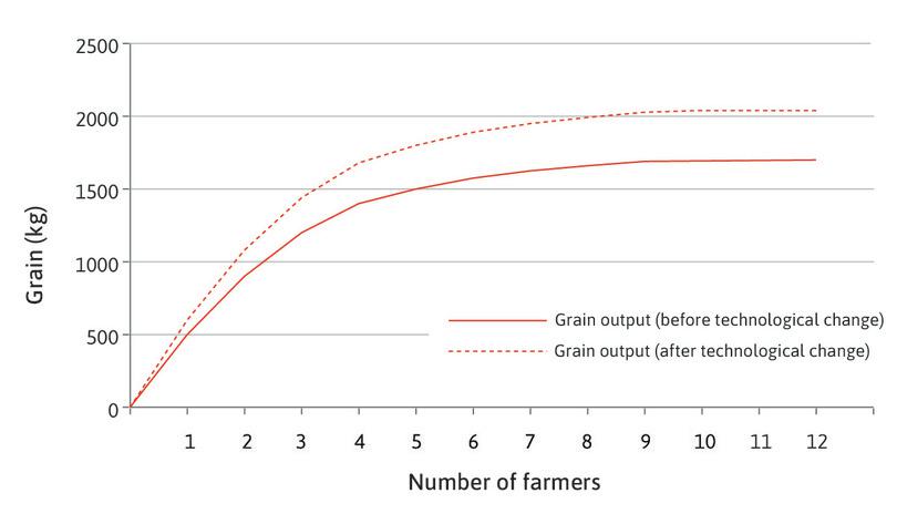 Increase in productivity
: Everyone’s productivity increases by 20%, which increases the total output from 1,700 kg to 2,040. The production function rotates upward.

