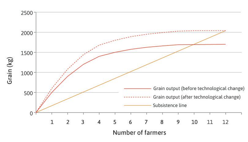 Increase in productivity of the farm.
