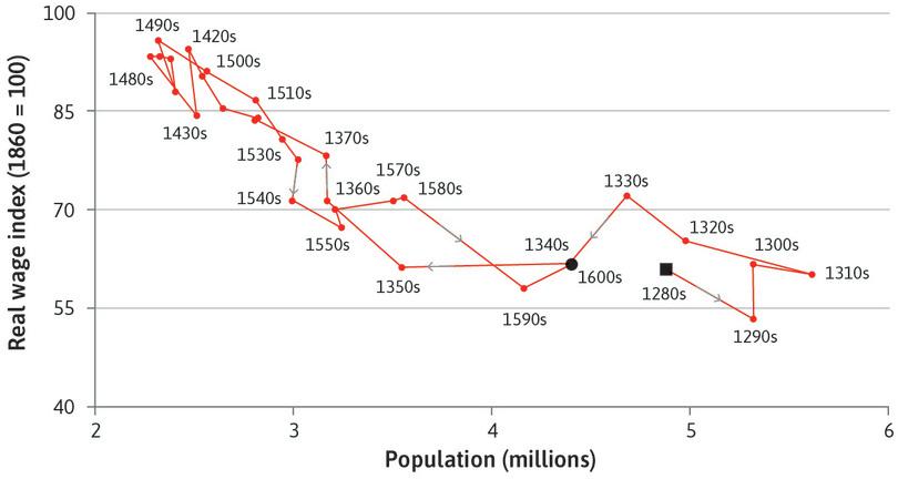 The Malthusian trap: Wages and population (1280–1600s).
