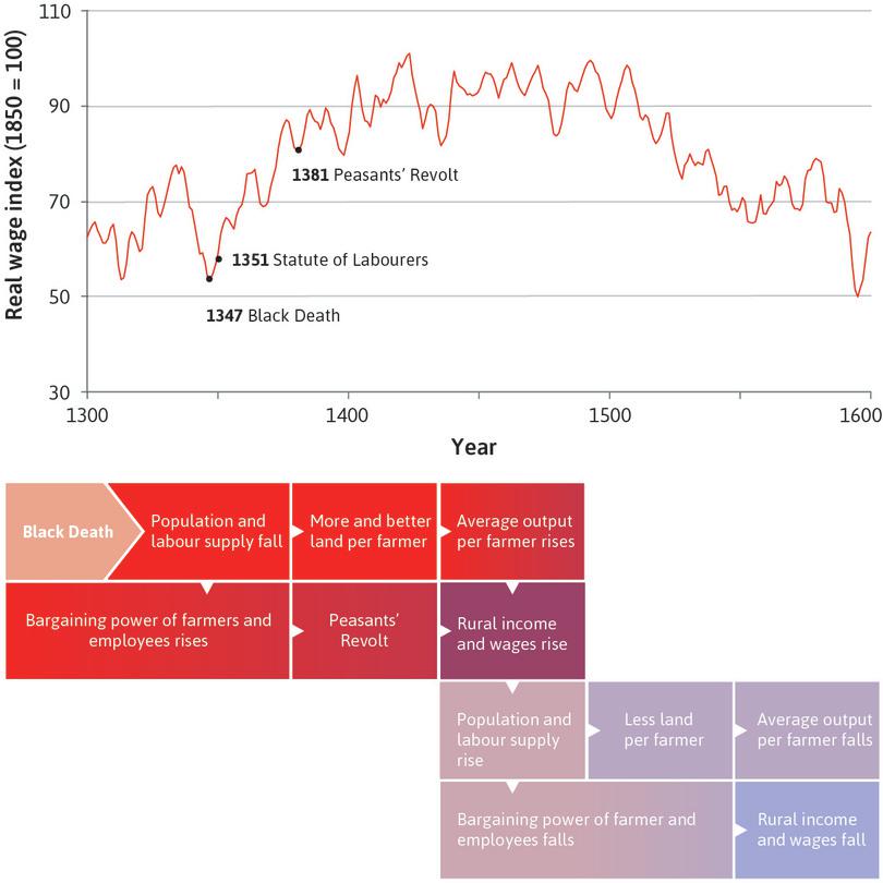Farmers and workers used their power
: In 1351, King Edward III of England tried to limit wage rises by law, helping to cause a period of rebellions against authority, notably the Peasants’ Revolt of 1381. Despite the King’s actions, incomes continued to increase.
