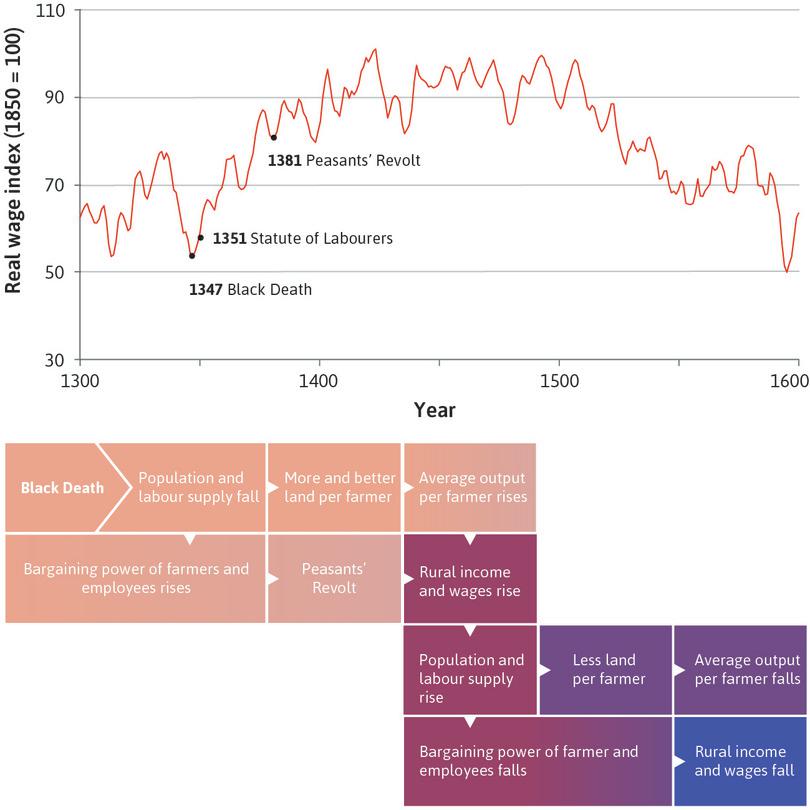 Malthusian stagnation (1350–1600)
: By 1600, real wages had fallen to the level they were 300 years previously.
