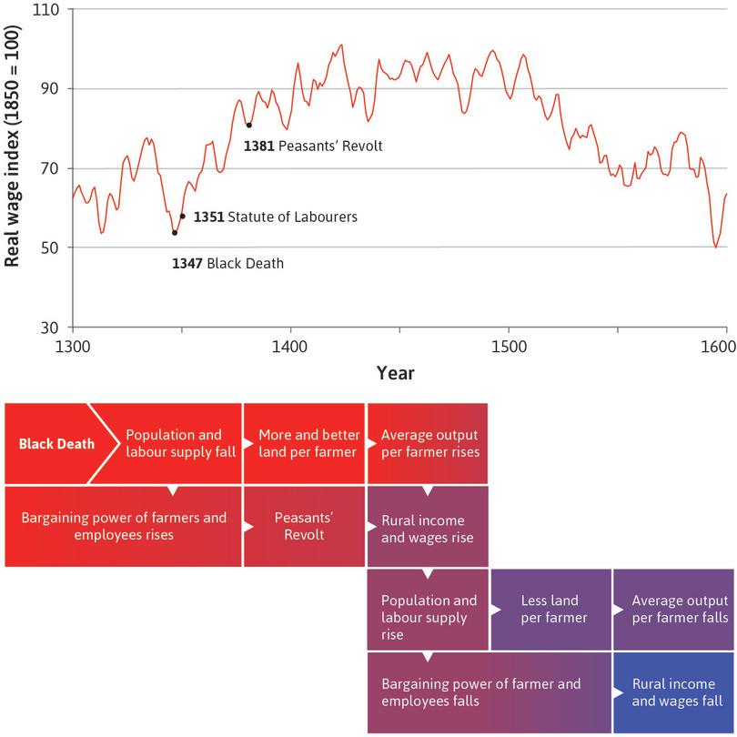 The Black Death, labour supply, politics, and the wage: A Malthusian economy.
