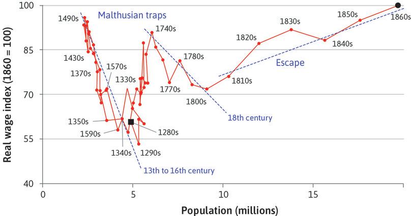 Escaping the Malthusian trap. Note: Labour productivity and real wages are five-year centred moving averages.
