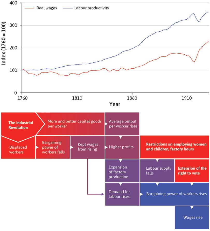 Escaping the Malthusian trap
: In the eighteenth century, the Malthusian relationship persisted. In the nineteenth century, the economy appears to become a non-Malthusian regime, with real wages rising while population was increasing.
