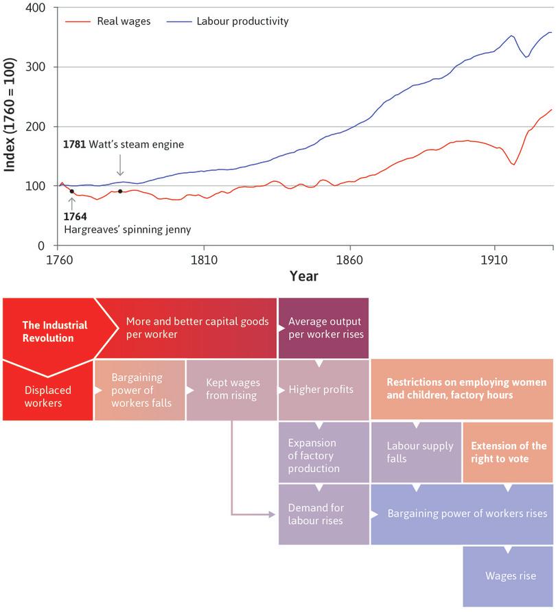 The permanent technological revolution
: The story begins with technological improvements, such as the spinning jenny and the steam engine, that increased output per worker. Innovation continued as the technological revolution became permanent, displacing thousands of spinsters, weavers and farmers.
