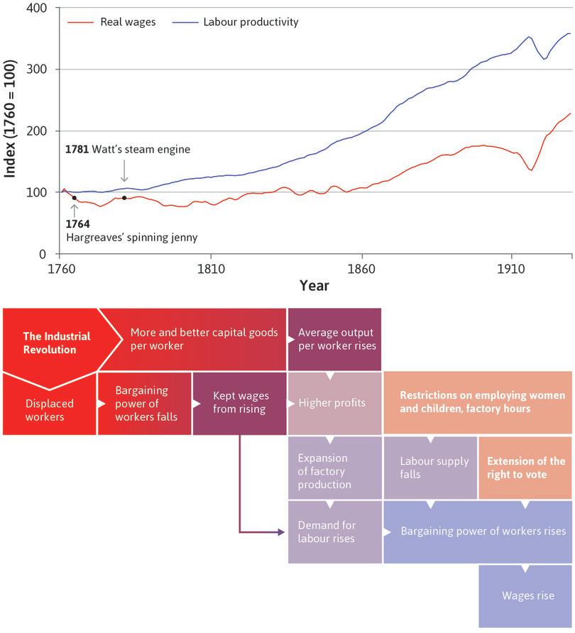 Urban unemployment
: The loss of employment reduced workers’ bargaining power, keeping wages low, seen in the flat line between 1750 and 1830. The size of the pie was increasing, but the workers’ slice was not.
