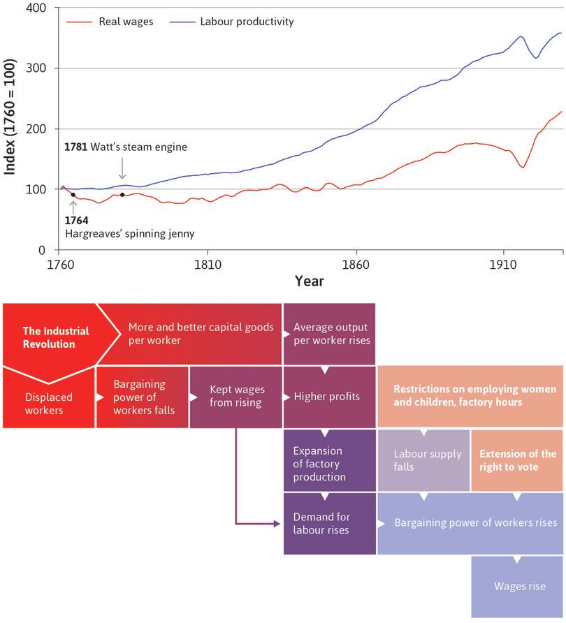 New opportunities
: In the 1830s, higher productivity and low wages led to a surge in profits. Profits, competition, and technology drove businesses to expand. The demand for labour went up. People left farming for jobs in the new factories.
