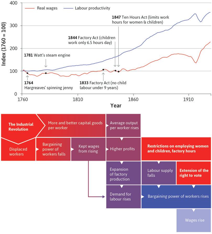 Workers’ bargaining power
: The supply of labour fell when business owners were stopped from employing children. The combination of higher labour demand and lower supply enhanced workers’ bargaining power.
