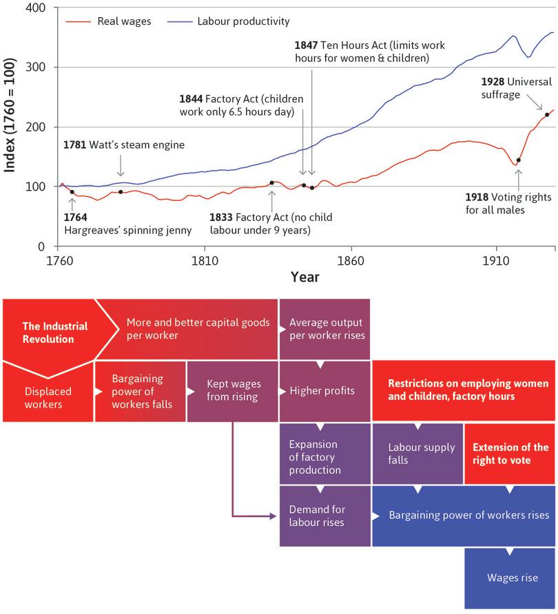 Escaping the Malthusian trap
: Escaping the Malthusian trap. Note: Labour productivity and real wages are five-year centred moving averages.
