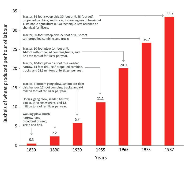 Wheat Productivity in U.S. across the period.
