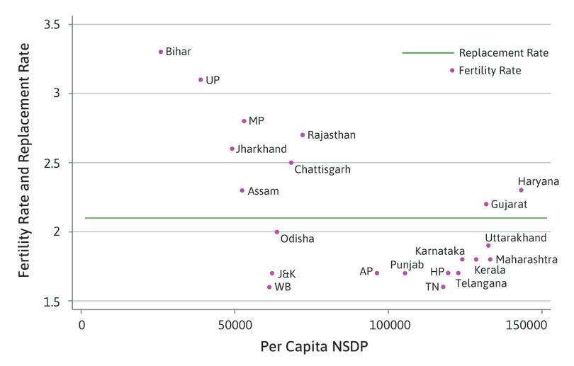 Per capita NSDP and fertility rates of Indian states.
