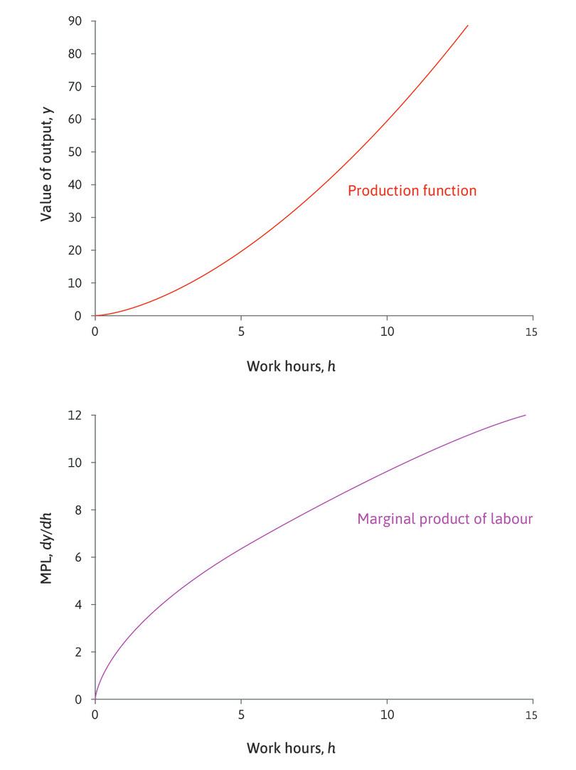 The production function y = 1.5h1.6 and the corresponding marginal product.
