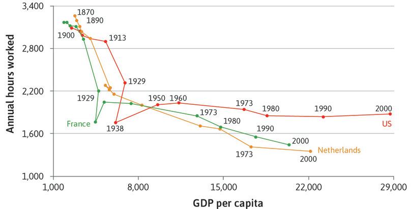 Annual hours of work and income (1870–2000).
