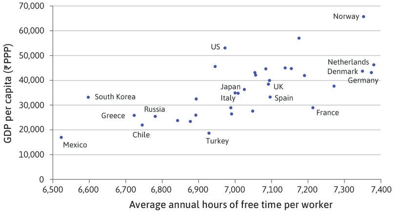 Annual hours of free time per worker and income (2013).
