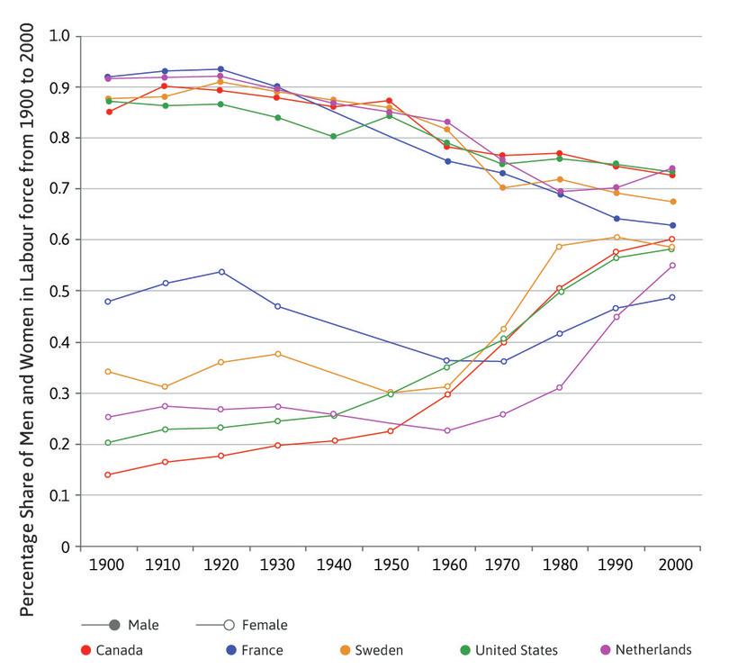 Share of men and women in labour force from 1900 to 2000.
