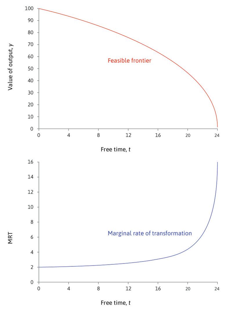 The feasible frontier \(y = 28(24-t)^{1.6}\), and the corresponding marginal rate of transformation.
