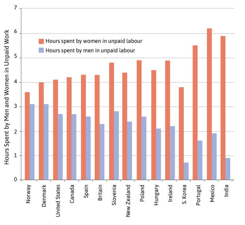 Hours spent by men and women in unpaid work.
