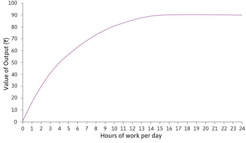 Sakina’s production function
: The curve is Sakina’s production function. It shows how an input of work produces an output.
