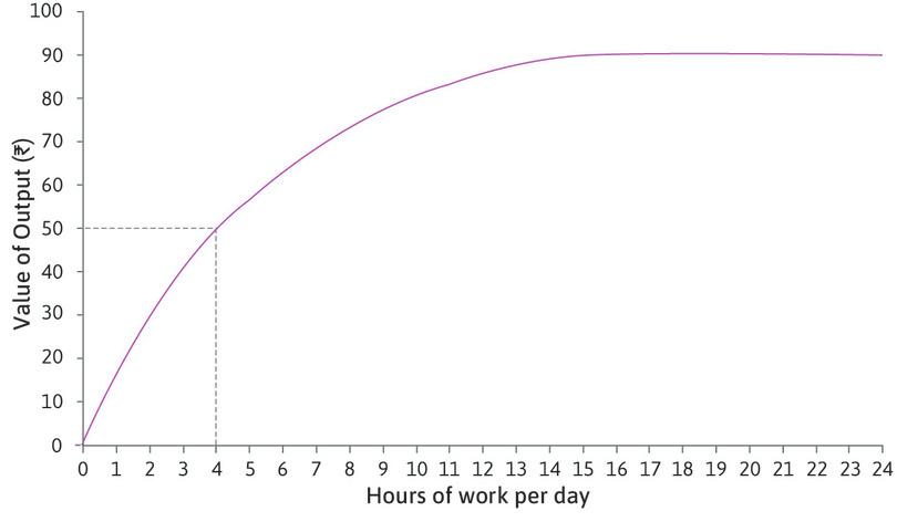 Four hours of work per day
: If Sakina works for four hours the value of her output will be Rs. 50.
