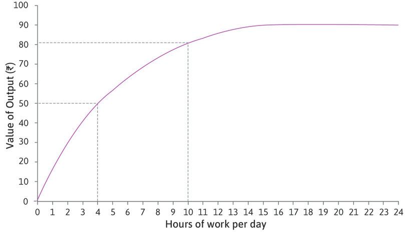 Ten hours of work per day
: … and if she works for 10 hours she will obtain produce cloth valued at Rs. 81.
