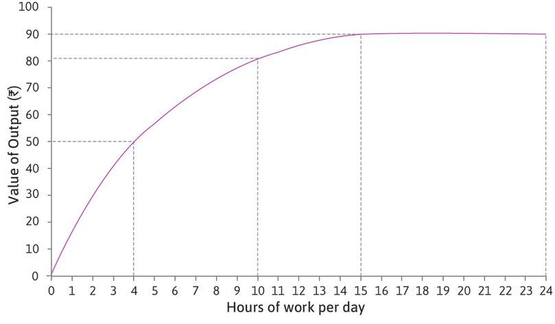 Sakina’s maximum output
: At 15 hours of work per day Sakina achieves her maximum possible output, Rs. 90. After that, further hours will make no difference to the value of output: the curve is flat.
