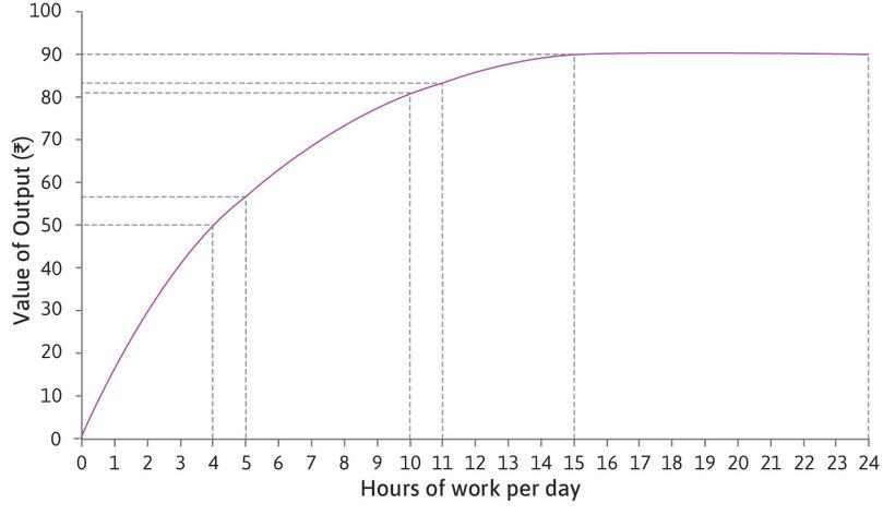 Increasing work time from 10 to 11 hours
: Increasing work time from 10 to 11 hours raises Sakina’s value of output from Rs. 81 to Rs. 84. At 10 hours of work, the marginal product of an additional hour is Rs. 3. As we move along the curve, the slope of the curve falls, so the marginal product of an extra hour falls. The marginal product is diminishing.
