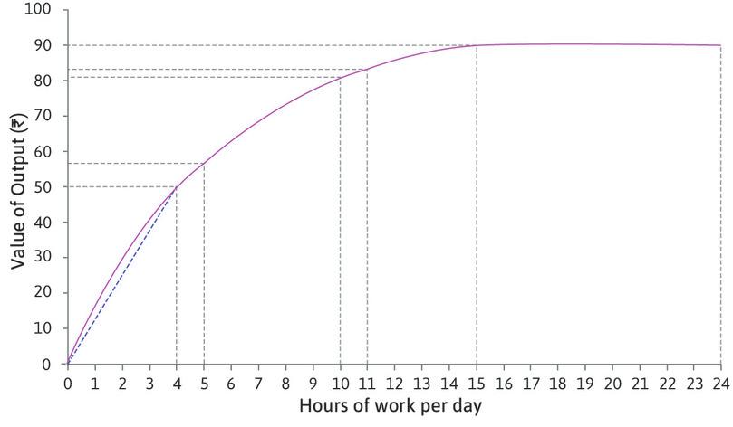 The average product of an hour spent working
: When Sakina works for four hours per day her average product is 50/4=12.5 percentage points, which is the slope of the ray from that point to the origin.
