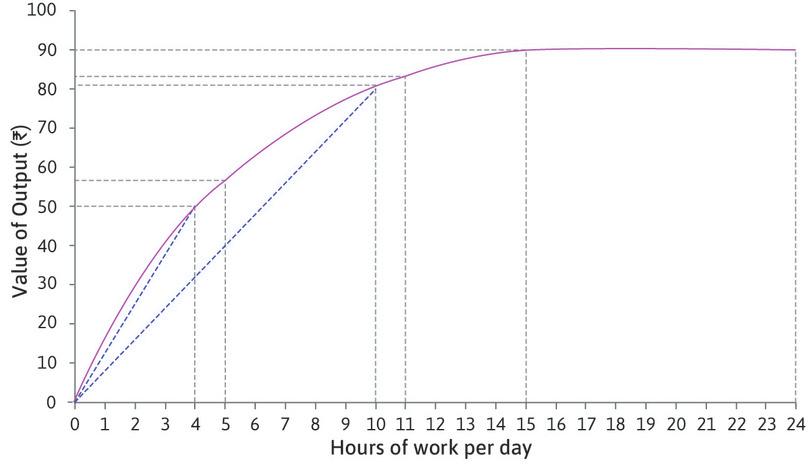 The marginal product is lower than the average product
: At 4 hours per day the average product is 12.5. At 10 hours per day it is lower (81/10 = 8.1). The average product falls as we move along the curve. At each point the marginal product (the slope of the curve) is lower than the average product (the slope of the ray).

