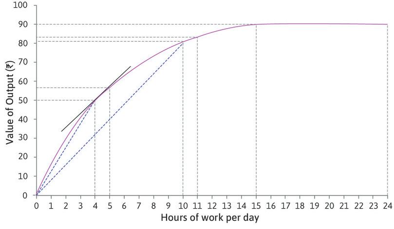How does the amount of time spent working affect Sakina’s output?
