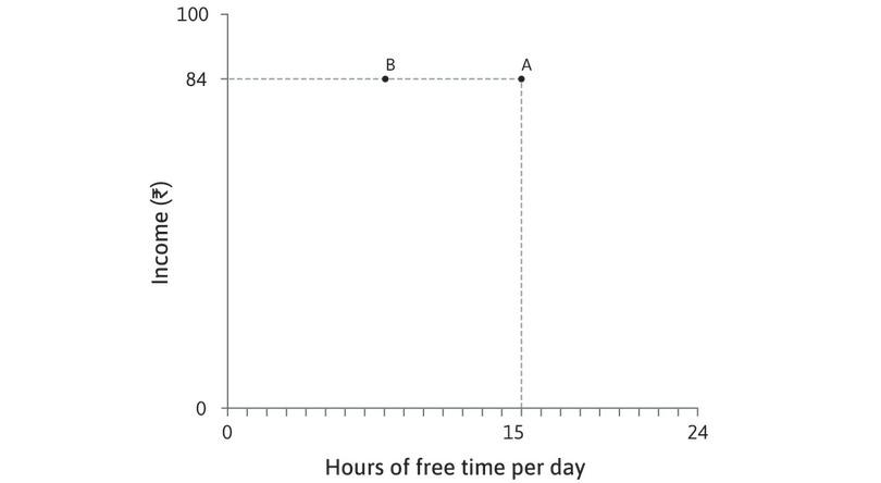 Sakina prefers more free time to less free time
: Combinations A and B both deliver an income of 84, but Sakina will prefer A because it has more free time.
