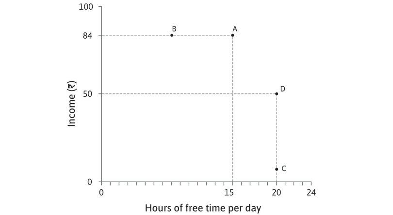 Sakina prefers a high income to a low income
: At combinations C and D Sakina has 20 hours of free time per day, but she prefers D because it gives her a higher income.
