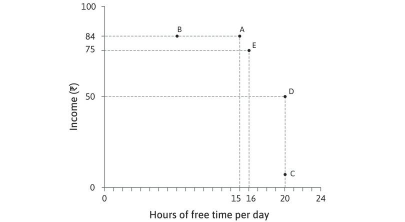 Indifference
: … but we don’t know whether Sakina prefers A or E, so we ask her: she says she is indifferent.
