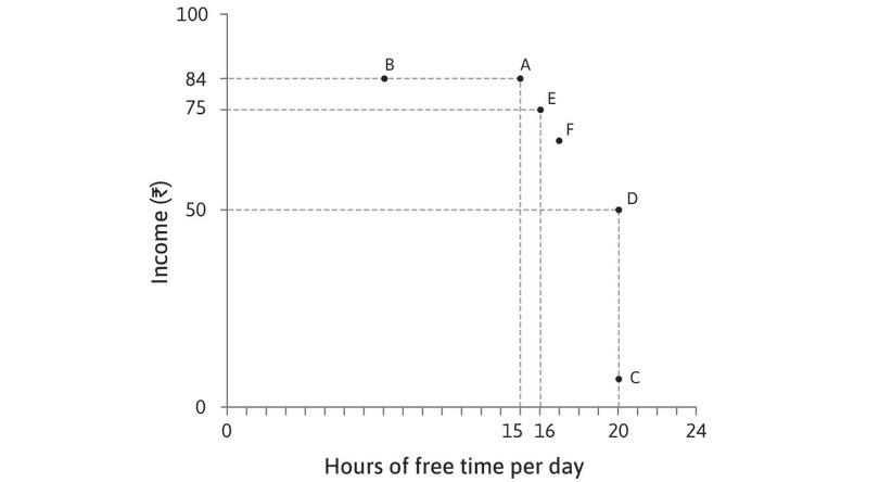 More combinations giving the same utility
: Sakina says that F is another combination that would give her the same utility as A and E.
