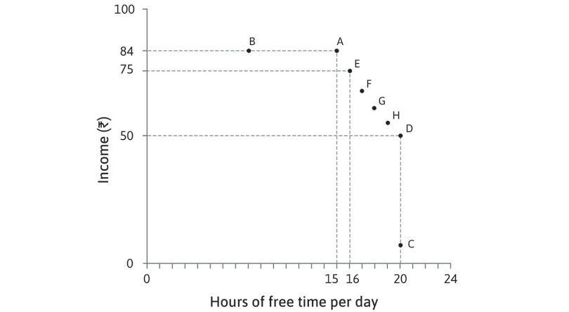 Constructing the indifference curve
: By asking more questions, we discover that Sakina is indifferent between all of the combinations between A and D.
