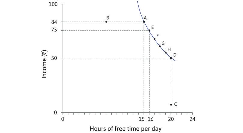 Constructing the indifference curve
: These points are joined together to form an indifference curve.

