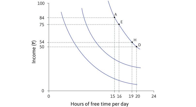 Sakina’s indifference curves
: The diagram shows three indifference curves for Sakina. The curve furthest to the left offers the lowest satisfaction.
