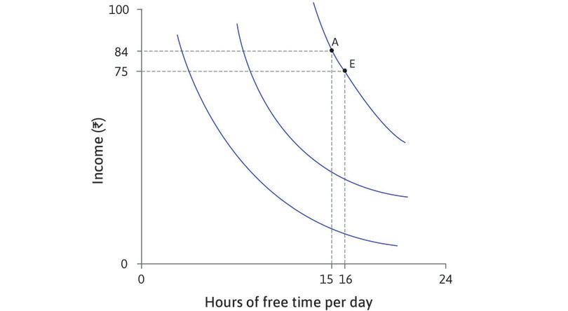 Sakina is indifferent between A and E
: She would be willing to move from A to E, giving up 9 percentage points for an extra hour of free time. Her marginal rate of substitution is 9. The indifference curve is steep at A.
