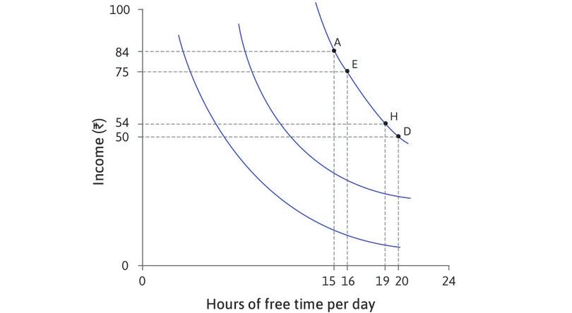 Sakina is indifferent between H and D
: At H she is only willing to give up 4 rupees for an extra hour of free time. Her MRS is 4. As we move down the indifference curve, the MRS diminishes, because income becomes scarce relative to free time. The indifference curve becomes flatter.
