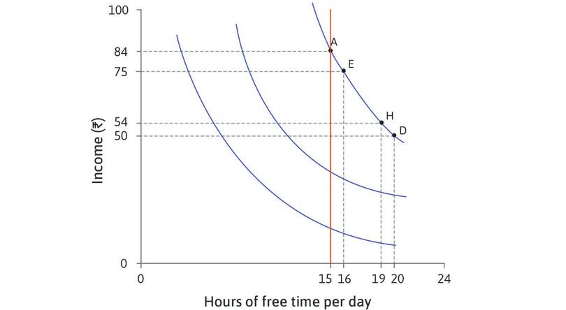 All combinations with 15 hours of free time
: Look at the combinations with 15 hours of free time. On the lowest curve the income is low, and the MRS is small. Sakina would be willing to give up only a few rupees for an hour of free time. As we move up the vertical line the indifference curves are steeper: the MRS increases.
