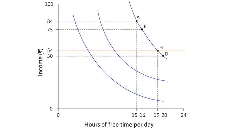 The marginal rate of substitution.
