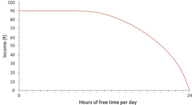 The feasible frontier
: This curve is called the feasible frontier. It shows the highest income Sakina can achieve given the amount of free time she takes. With 24 hours of free time, her income would be zero. By having less free time, Sakina can achieve a higher income.
