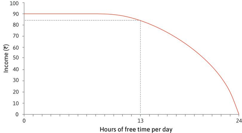 A feasible combination
: If Sakina chooses 13 hours of free time per day, she can achieve an income of Rs. 84.
